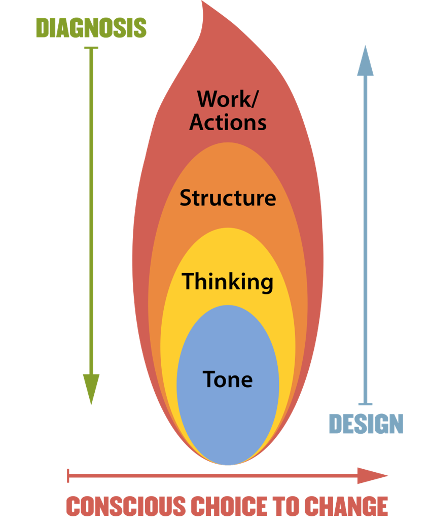 Flame Model of a System diagram